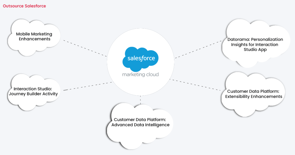 Salesforce Marketing Cloud- features- Outsource Salesforce