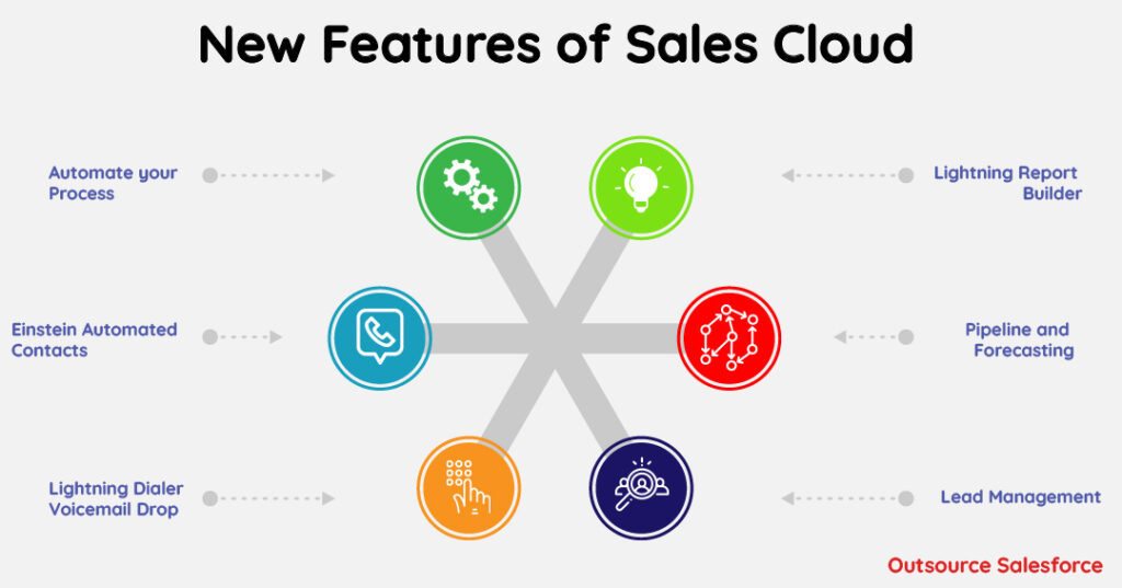 Salesforce-cloud features