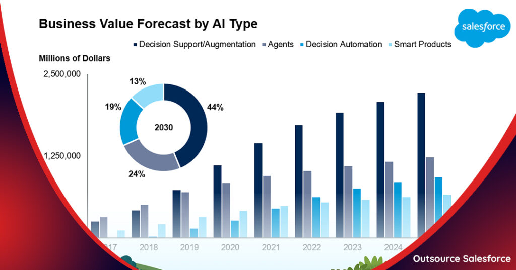 Automation Demand is on the rise